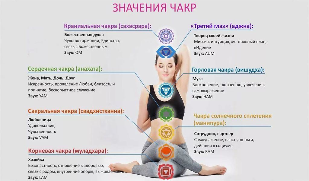 Пятая чакра: Вишудха